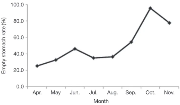 Fig. 4. Monthly changes in composition of Siniperca scherzeri diets  based on %IRI in the Soyang Lake from April to November 2014.