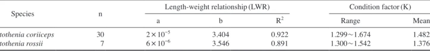Table 2. Parameters of length and weight relationship (LWR) for two dominant Antarctic notothenioid species caught in the coastal water off  King Sejong station in January 2017