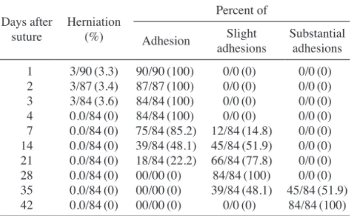 Table 2. Necropsy of adhesion and herniated rate at the incision site  during 42 days in far eastern catfish, Silurus asotus*