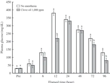 Fig. 1.  Variations of the plasma cortisol concentrations in the blood  plasma of the far eastern catfish, Silurus asotus, during 96 hours after  suture, with the no anesthesia and clove oil (1,000 ppm) anesthesia  groups