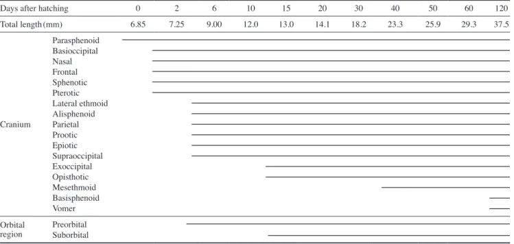 Table 1. The developmental process of cranium and orbital region of Coreoperca herzi 