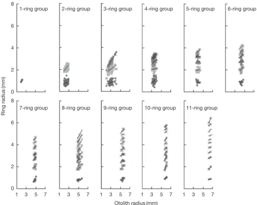 Fig. 4.  Monthly changes in the marginal index in otolith (MI) of M. 