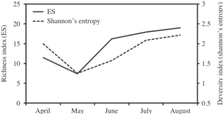 Table 2. Species contribution (%) to the average dissimilarity resulting from SIMPER between group 1 (April~May) and group 2 (June~August) Average abundance