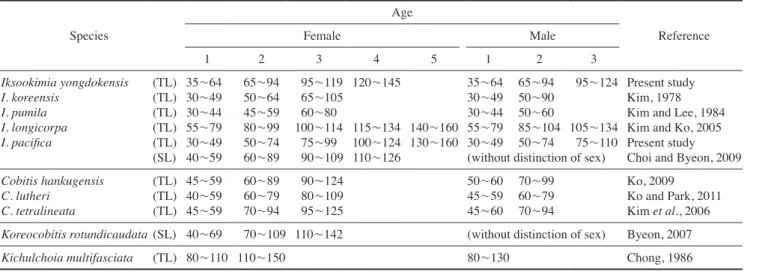 Table 5. Comparisons of spawning characters of Cobitidae in Korea Species Sex ratio
