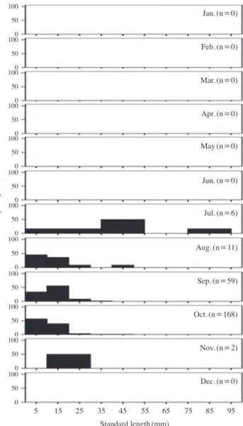 Fig. 6. Monthly variations in length-frequency distribution of Rudar- Rudar-ius ercodes in the seagrass bed of Aenggang Bay from October 2013  to September 2014.100501000501000501000501000501000501000501000501000501000501000501000500 Jan