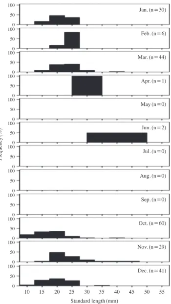 Fig. 8. Monthly variations in length-frequency distribution of Hypo- Hypo-dytes rubripinnis in the seagrass bed of Aenggang Bay from October  2013 to September 2014.100501000501000501000501000501000501000501000501000501000501000501000500 Jan