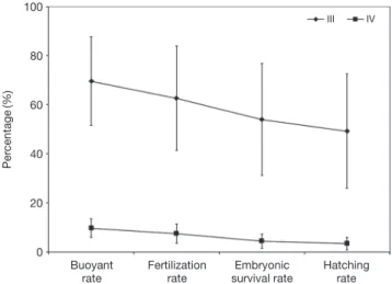 Fig. 5. Rate of hatched E. septemfasciatus larva on initial accommo- accommo-date eggs