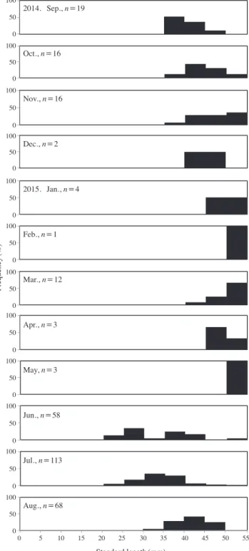 Fig. 2. Monthly variations in standard length frequency of Chaeno- Chaeno-gobius annularis.