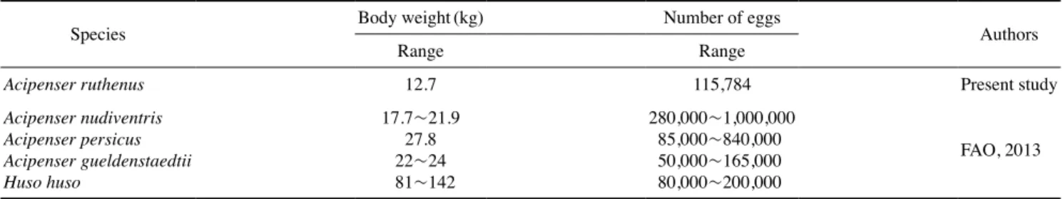 Table 2.  The number of stem with every part of fin and barbel and ganoid scale which is related to development of sterlet sturgeon, Acipenser  ruthenus