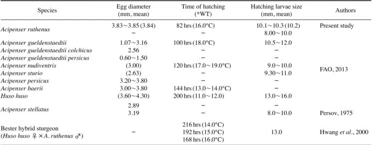 Table 3. Comparison characters of the eggs and larvae characters in the Acipenseridae fishes