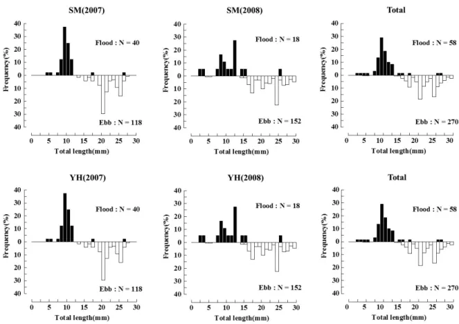 Fig. 3. Length­frequency histograms for Coilia spp. larvae on flood and ebb tides in the Seokmo and Yeomha channels.
