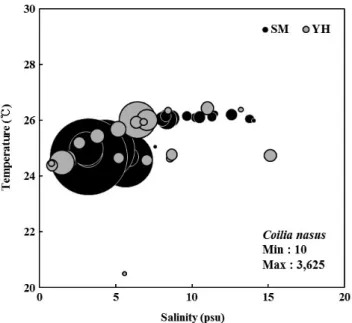 Fig. 4. Abundance ­ temperature ­ salinity diagrams of Coilia spp. lar­