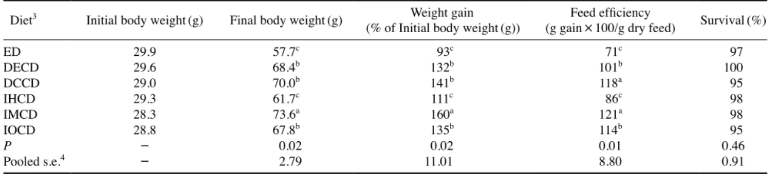 Table 3.  Whole-body composition of juvenile olive flounder fed ex- ex-perimental and commercial diets 1, 2 .