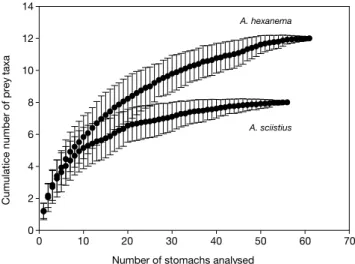 Fig. 1. Cumulative prey curves (prey taxa per stomach) for each  of Amblychaeturichthys hexanema and A