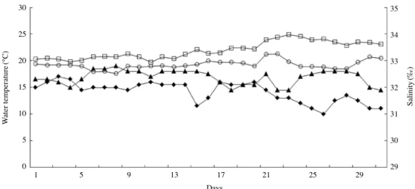 Fig. 1. Monthly change of water temperature (July ○; August □) and salinity (July ▲; August ◆) off goemun island from July to August.