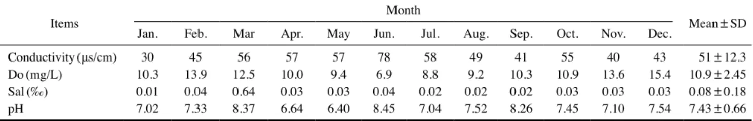 Table 2.  Measured aquatic environmental factors in the Bukcheon (stream), Eocheonri (St