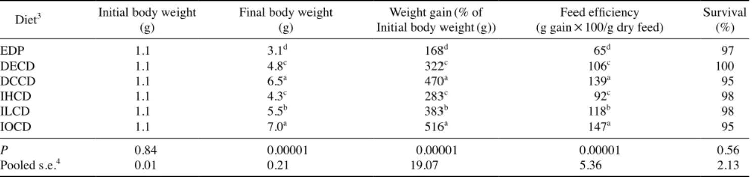 table 3. Whole-body composition of juvenile parrot fish fed experi- experi-mental and commercial diets 1,2