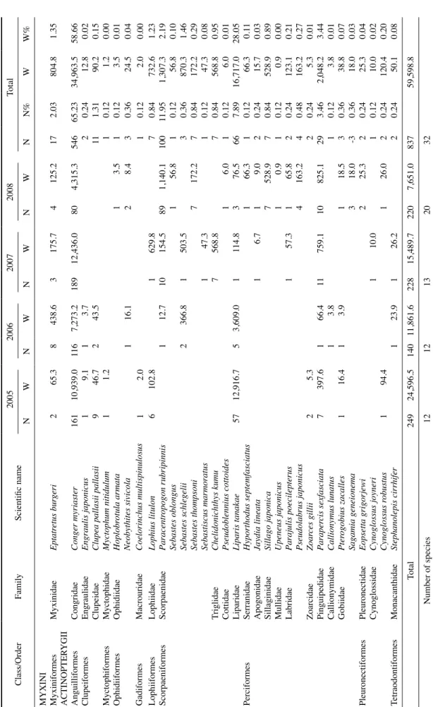 Table 1. Species composition of the fish assemblage from 2005 to 2008 in the southern coast of East Sea, Korea Class/OrderFamilyScientific name2005200620072008Total NWNWNWNWNN%WW%