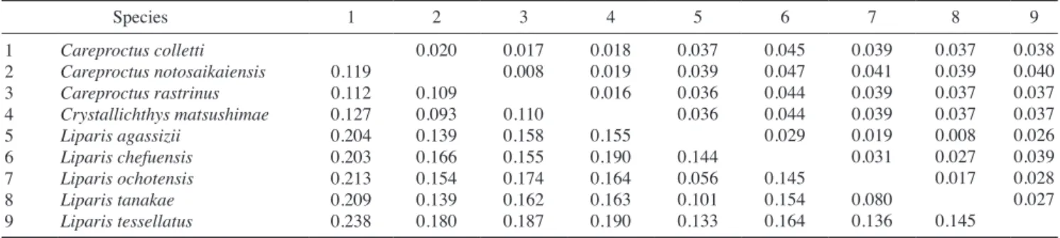 table 2. Mean genetic distances among nine snailfishes based on mitochondrial DNA COI sequences (lower triangle) and nuclear DNA RAG2  sequences (upper triangle)