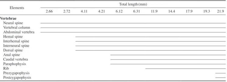 Fig. 4. Development of the vertebrae, spinous and soft fin in seven­