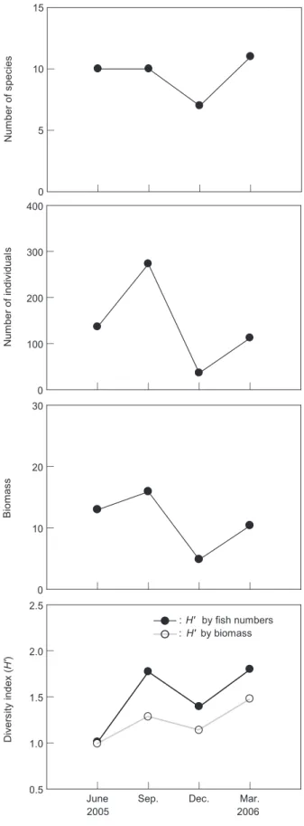 Fig. 2. Variations in number of species, number of individuals (indi./