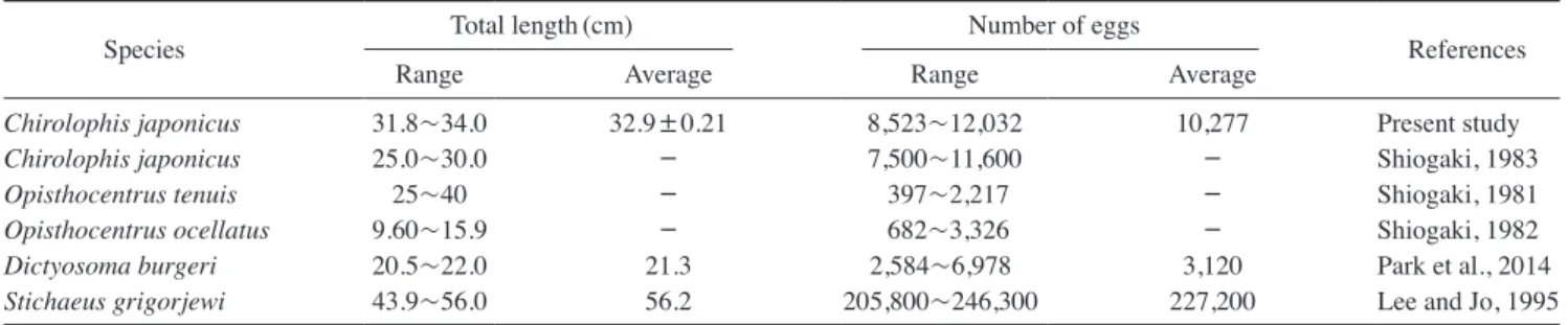 Table 2. Comparison of the spawning amount and total length stichaeidae fishes