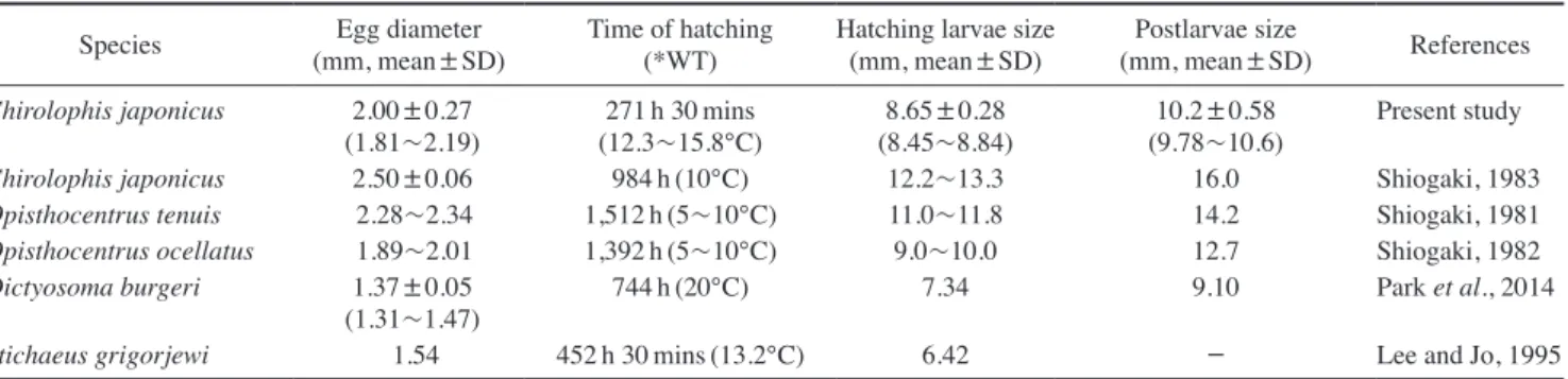 Table 3.  Comparison characters of the eggs and larvae characters in the stichaeidae fishes               Species Egg diameter