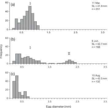 Fig. 5.  Egg diameter distributions of Rhodeus uyekii in the Bongseo- Bongseo-cheon (River) on 11 March (a), 6 June (b), and 15 August (c) 2014