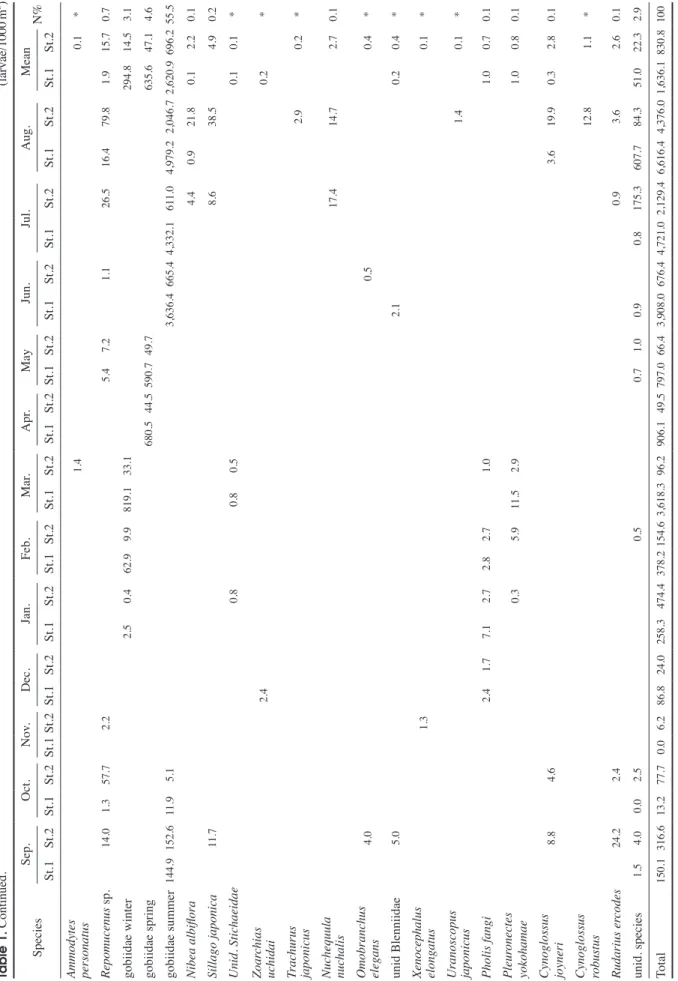 Table 1. Continued.(larvae/1000m3)