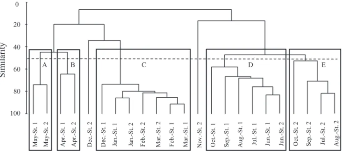 Table 3.  Summary of SIMPER analysis, comparing the major as- as-pects of the fish larvae communities across the five groups from the  Nakdong River estuary from September, 2010 to August, 2011.