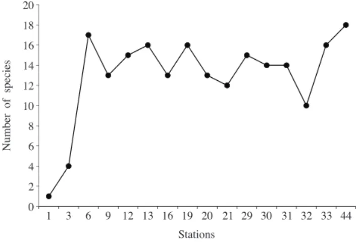 Fig. 2. Change of the number of fish species going with downstream  in the main channel of the Nakdong river.