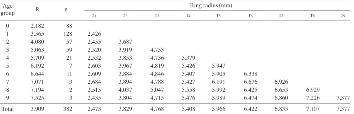 Fig. 6. Relationship between otolith radius and ring radius to each annulus of redlip mullet.