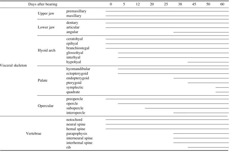 Table 3. Comparison chracters of the eggs and beared larvae characters in the species Scorpaenidae