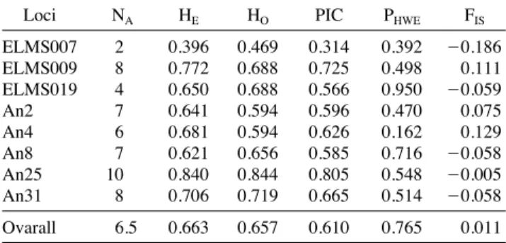 Table 3. Paternity identity and combined non-exclusion probabili- probabili-ties based on eight microsatellite loci