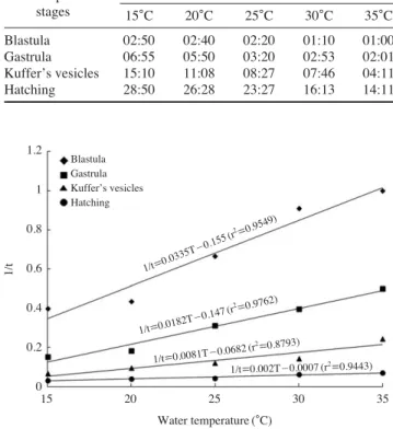 Fig. 1. Relationships between water temperature and time required to each development stages after fertilization of Epinephelus  septemfa-sciatus.