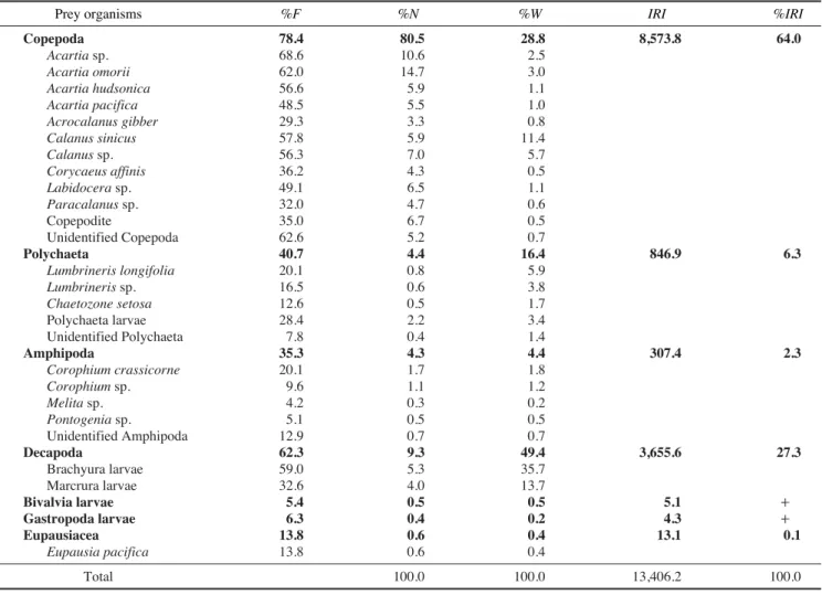 Table 1. Percentage frequency of occurrence, number, weight and index of relative importance (IRI) of prey species in the diets of Leiognathus nuchalis