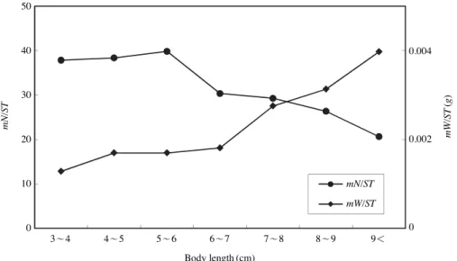 Table 2. Proportional food overlap coefficients (Schoener’s index) of the diet among Leiognathus nuchalis size classes