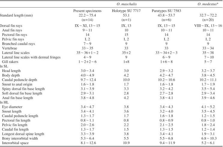 Table 1. Comparison of morphometric and meristic characters between Ocynectes maschalis and O