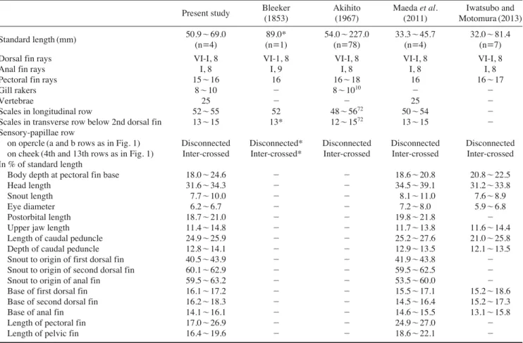 Table 1. Comparison of major meristic and morphometric characters of Eleotris acanthopoma β
