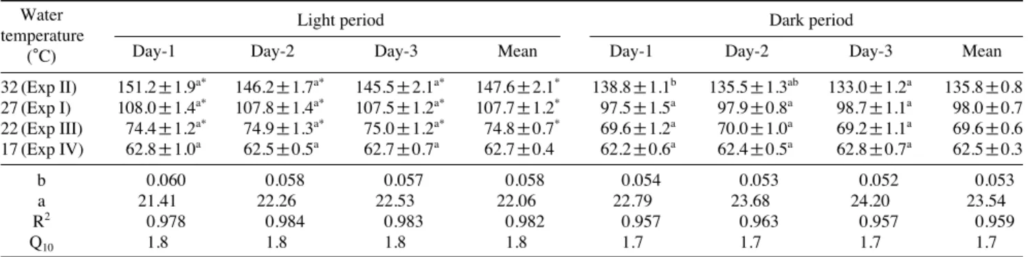 Table 2. Mean oxygen consumption (mg O 2 /kg/h) of giant grouper for water temperature during light and dark period