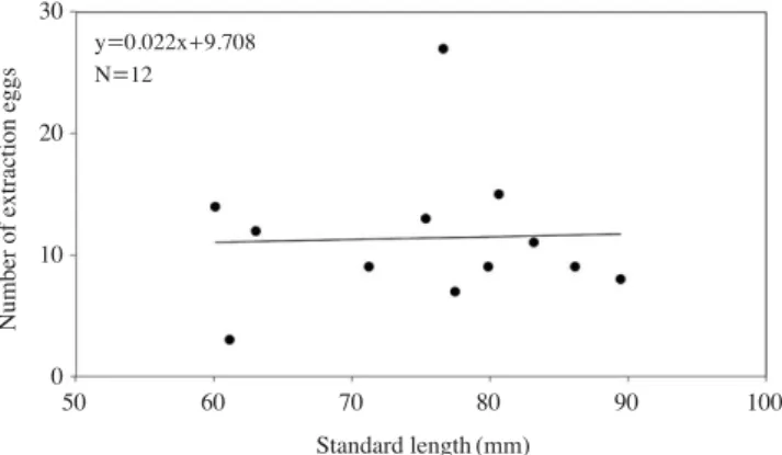 Table 1. Number and proportion of spawned eggs, larvae, or both from collected mussels at the Dalcheon (river) from April to June 2011, 2013 (wild conditions)