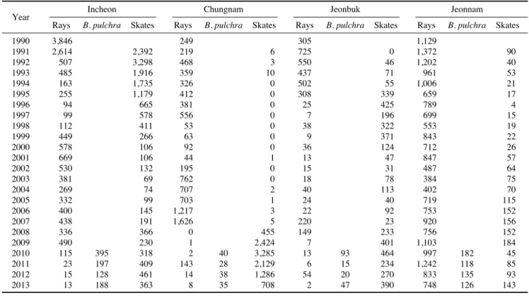 Fig. 2. Annual variation of catch statistics of rays, mottled skate and skates in the western province of Korea.