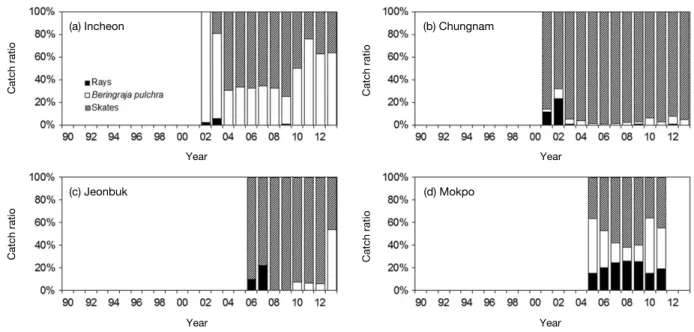 Fig. 3. Annual variations of catch ratio of rays, mottled skate and skates obtained from the fisheries cooperatives consignment sales data in the western province of Korea.