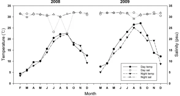 Table 1. Mann-Whitney U test to compare the species composition of fish collected during the day and night time
