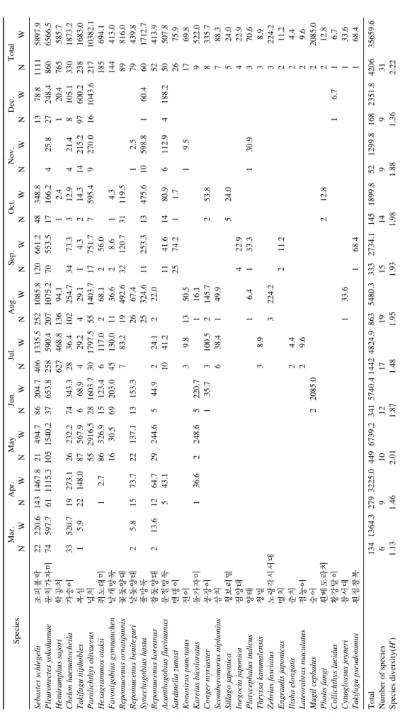 Table 4.Monthly variation of species composition of surf zone fish at the Malipo beach collected by a beach seine in 2009 SpeciesMar.Apr.MayJun.Jul.Aug.Sep.Oct.Nov.Dec