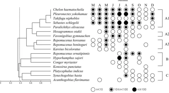 Table 6. Paired t-test of the annual difference in monthly data (mean±SD) in species compositions of surf-zone fish from Malipo beach