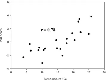 Table 7. Eigen value, proportion and cumulative percent of the principal components determined by principal component analysis of species composition of fish collected by a beach seine from Malipo beaches in 2008 and 2009