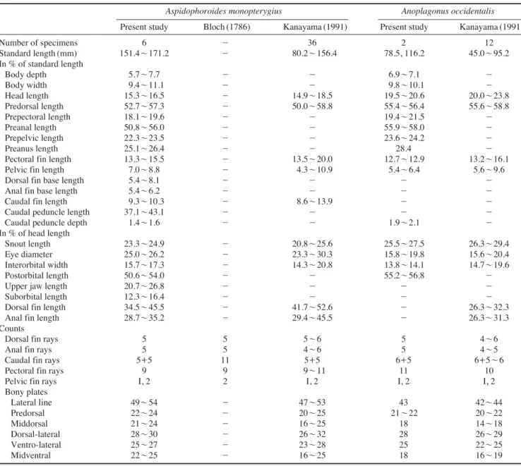 Table 1. Comparison of meristic and morphometric characters of Aspidophoroides monopterygius
