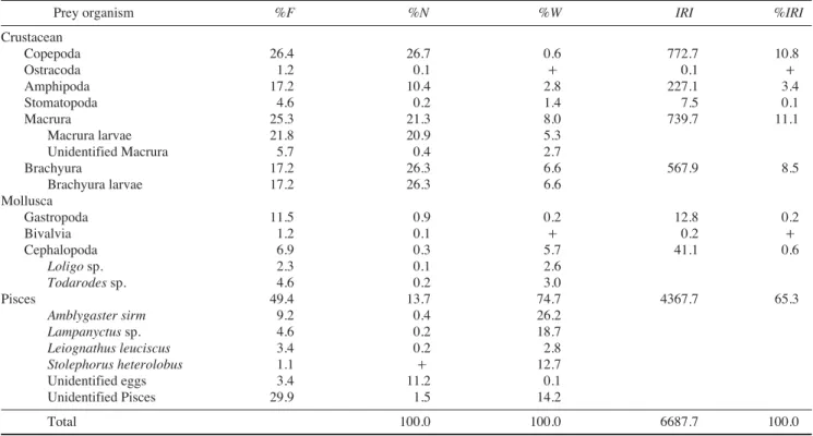 Table 1. Percentage frequency of occurrence (%F), number (%N), weight (%W) and index of relative importance (IRI) of prey species in the diets of Auxis rochei