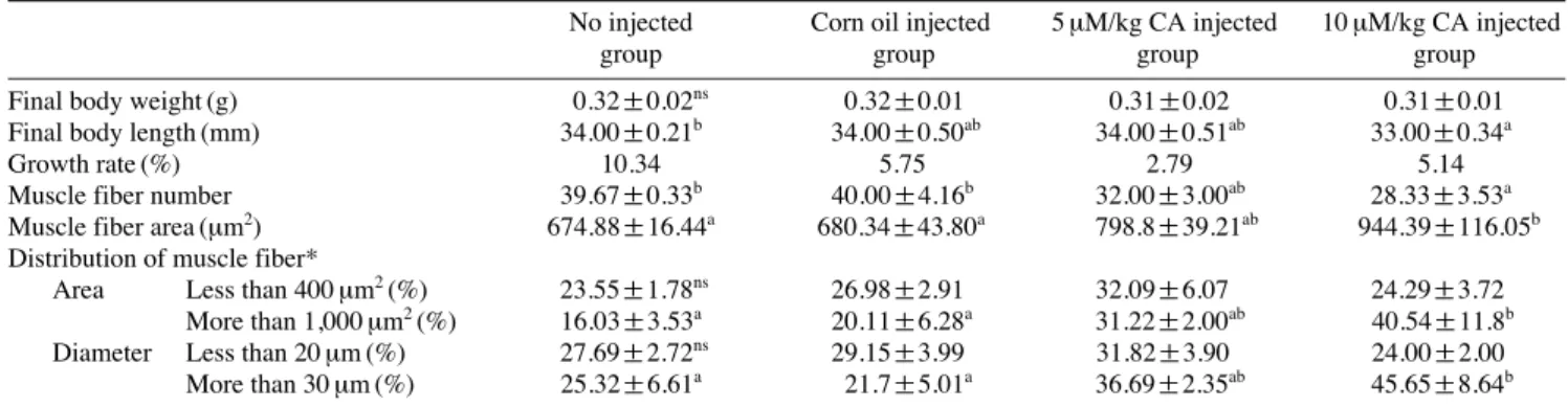 Fig. 2. Biochemical analysis of muscle fiber in zebrafish injected with CA. (A) Total protein amount, (B) triglyceride amount (black bar),  dif-ferent letters are significantly difference (p⁄0.15).